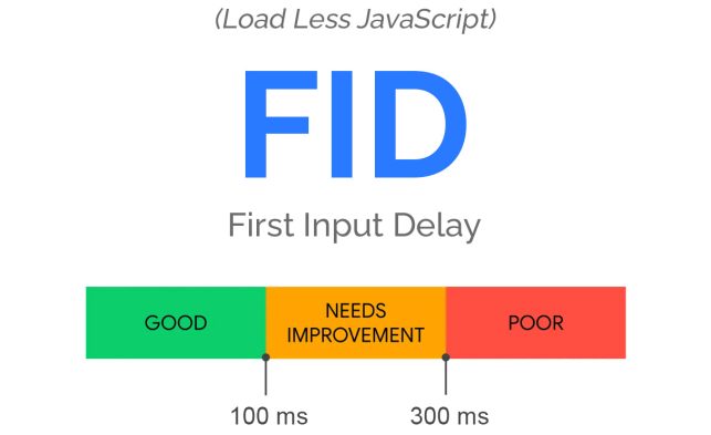 First Input Delay (FID)